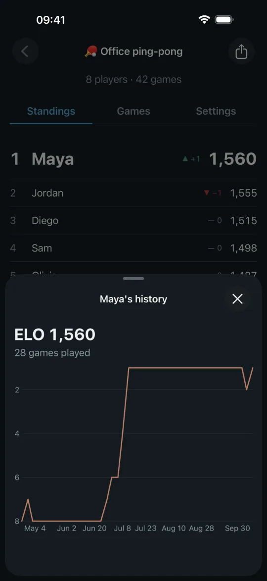 A player's position history in a Ranker league